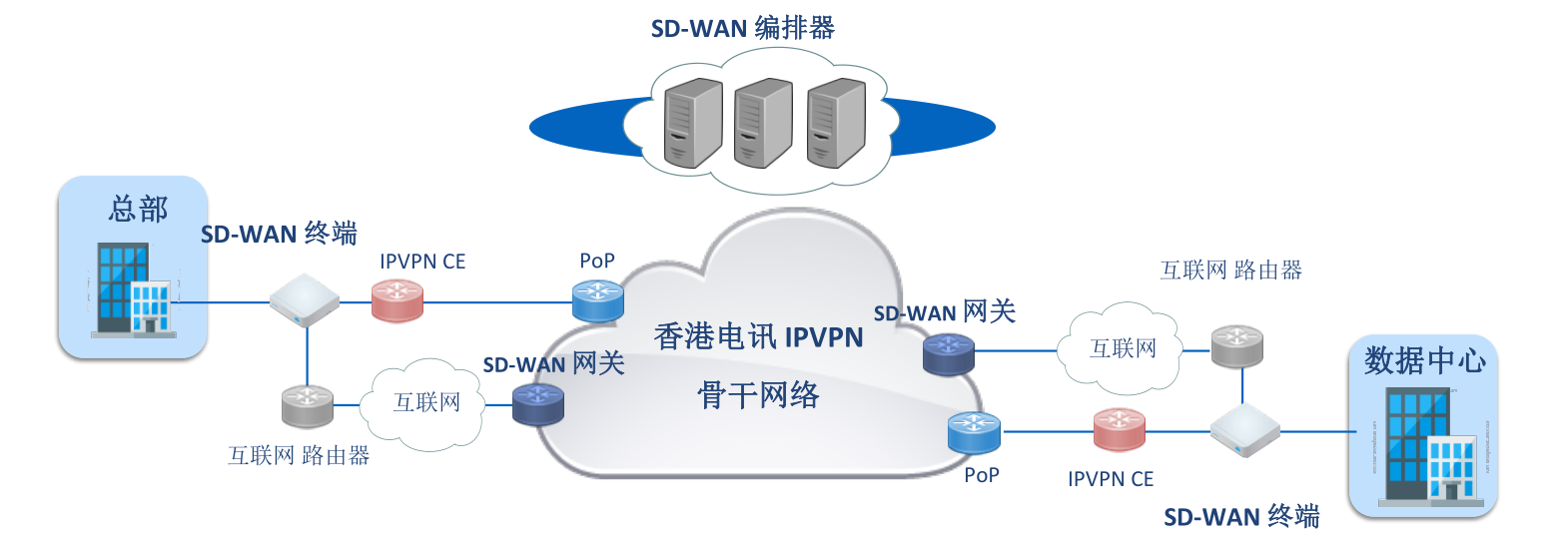 SD-WAN